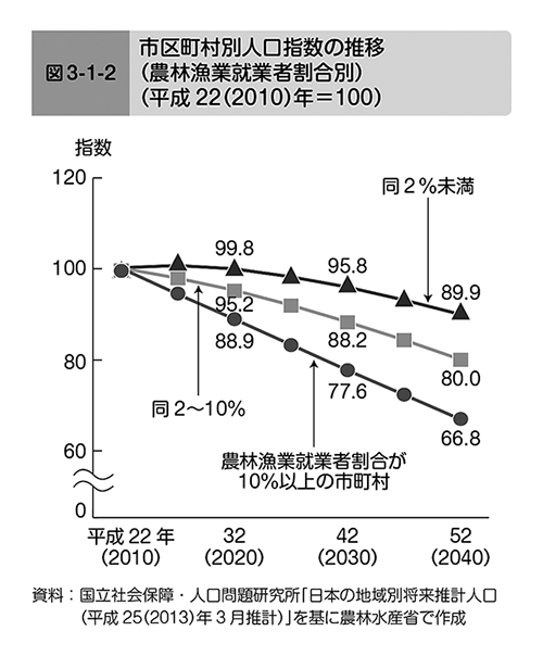 図3-1-2　市区町村別人口指数の推移（農林漁業就業者割合別）（平成22(2010)年＝100）