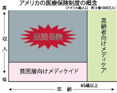 アメリカの医療保険制度の概念