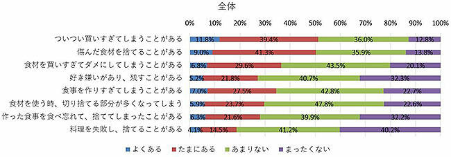 あなたの普段の行動について、あてはまるものをそれぞれお答えください。