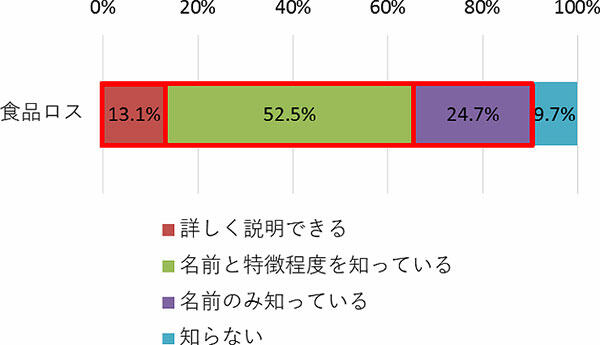 あなたは食品ロスについてどの程度ご存じですか。