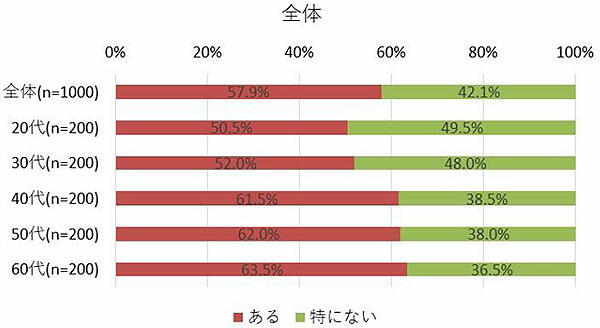 あなたは食品ロスを防ぐために、意識していることはありますか。