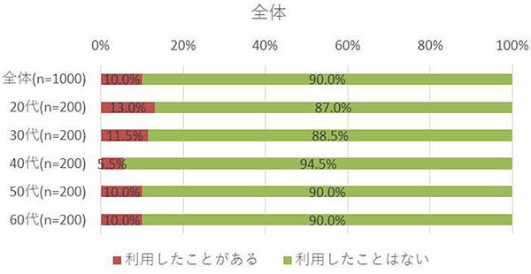 フードシェアリングについて、利用したことがありますか。