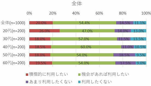 フードシェアリングについて、利用したことがありますか。