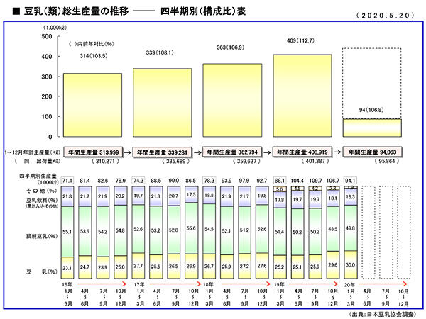 豆乳（類）総生産量の推移