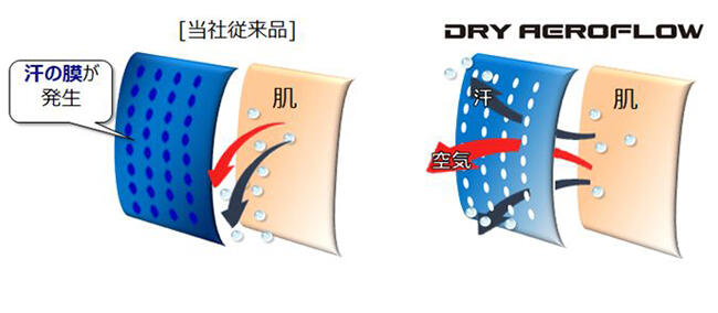 大量発汗状態での生地の通気