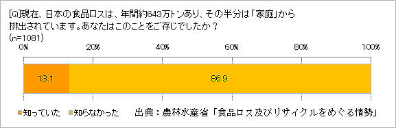 約9割の人が食品ロスの半分が家庭ごみであることを知らなかった