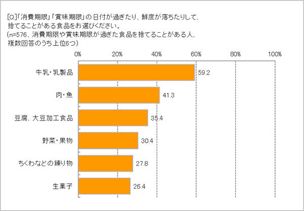 消費期限の短い牛乳・乳製品は食品ロスになりやすい