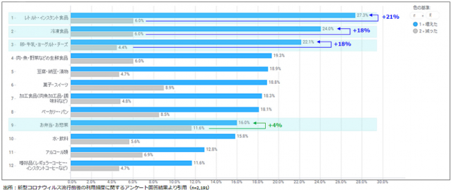 新型コロナウイルス感染拡大前後の購入傾向の変化