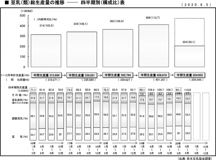 豆乳（類）総生産量の推移