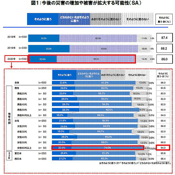 図１：今後の災害の増加や被害が拡大する可能性（SA）