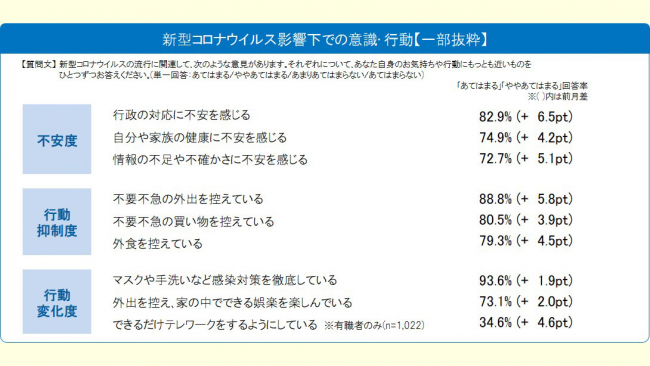 新型コロナウイルス影響下での意識・行動