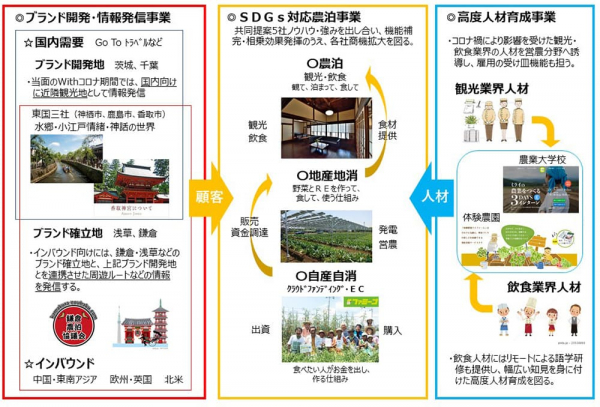 「SDGs対応農泊展開プロジェクト」は新サービスの開発をめざし、3つの事業に取り組む