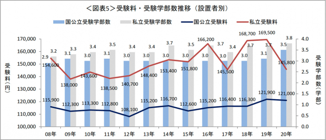 受験料・受験学部数推移