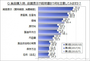 食品購入時に品質表示で注意して見るところ