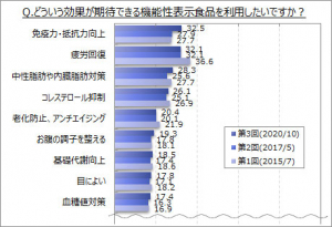 利用したい機能性表示食品の効果