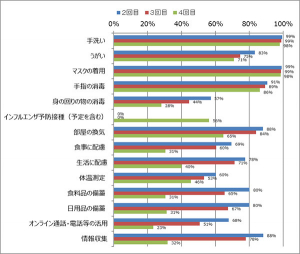 感染症対策のために行っていること