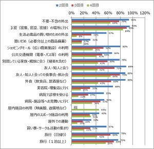 感染症対策のために控えていること