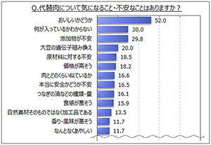 代替肉について気になること・不安なこと