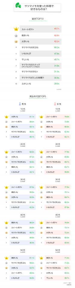 1位は「スイートポテト」サツマイモの人気料理に関する調査