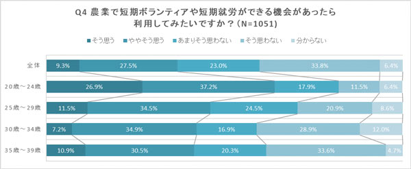 農業で短期ボランティアや短期就労できる機会があった場合の利用意向