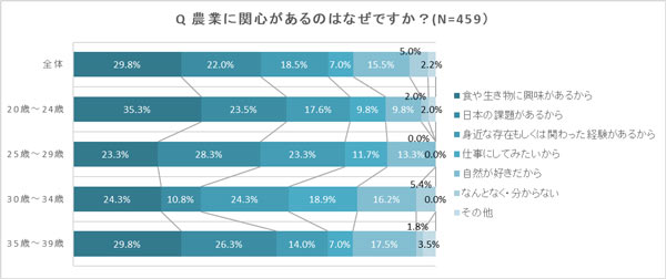 農業に関心がある理由