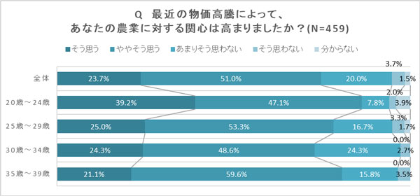 物価高騰による農業への関心に対する影響