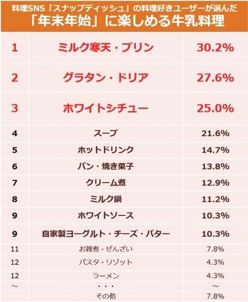 「年末年始」に楽しめる牛乳料理