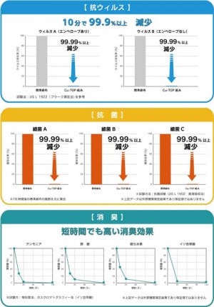 「Cu-TOP　アオ」の外部機関での評価結果