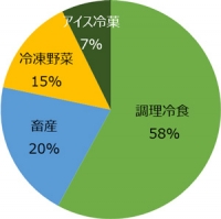 冷凍食品事業の商品カテゴリ別割合