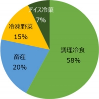 冷凍食品事業の商品カテゴリ別割合