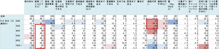 お米を買う時に重視すること