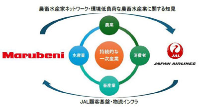 サステナブルな農畜水産業の発展に向けて 協業覚書を締結　JALと丸紅