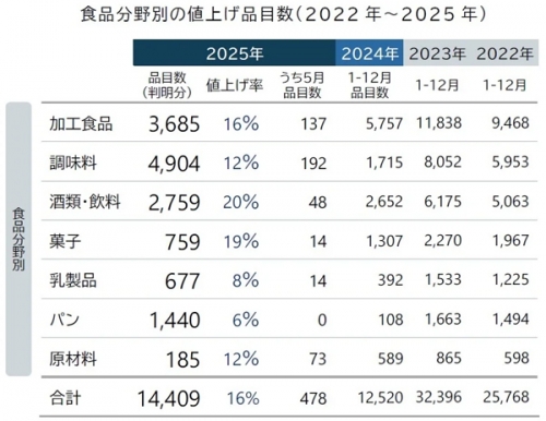 食品分野別の値上げ品目数