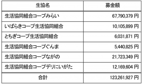 コープデリ会員生協の募金額