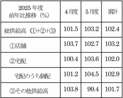 全国主要地域生協2025年6月度供給高・前年比（対象生協数60）