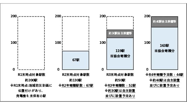 令和元年末時点発電機未保有駅の解消状況（令和4年見込み含む）