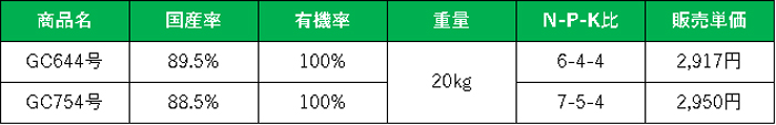 国産率100％肥料の商品を販売開始　グリーンコープ共同体