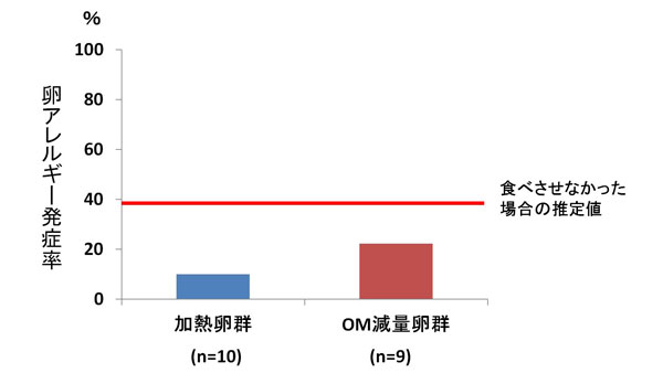グラフ1：卵アレルギー発症率（加熱全卵粉末摂取群と低アレルゲン化鶏卵粉末摂取群の比較）