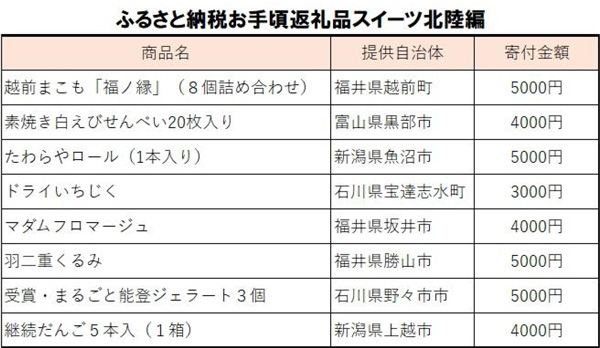 ふるさと納税返礼品お手頃スイーツ」北陸編