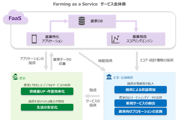 ノウタスのFaaS事業