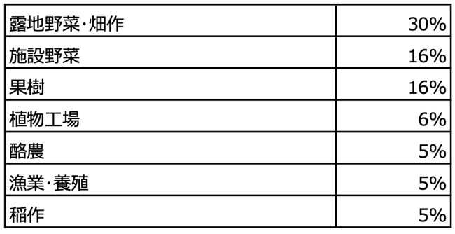 あなたが就業したい一番興味のある業種は？（N=64）