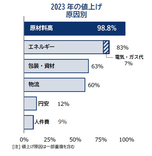 2023年の値上げ原因別