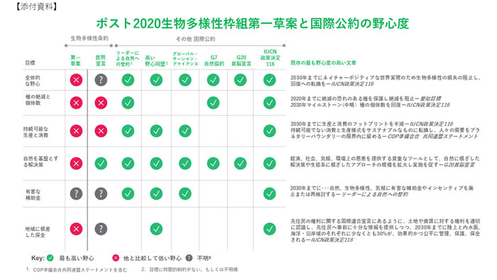 国連生物多様性交渉へ　WWF報告書『ギャップを埋める：政治的コミットメントを野心的な生物多様性枠組へ』公表