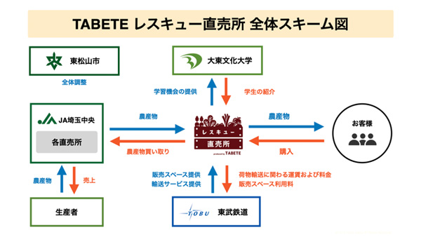 「TABETEレスキュー直売所」スキーム図