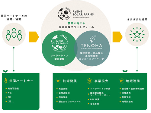 事業全体の概要