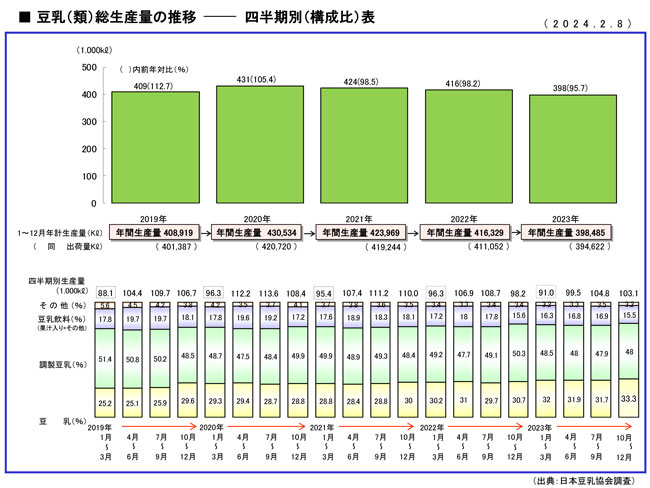 豆乳（類）総生産量の推移　四半期別（構成比）