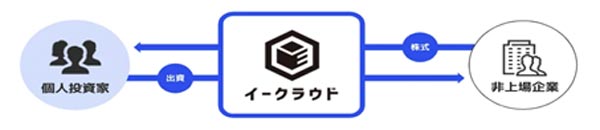 「株式投資型クラウドファンディング」は、インターネットを通じて非上場のベンチャー企業に投資を行える仕組み
