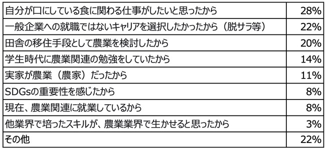 農業に転職しようと考えたきっかけは？※複数回答（N=64）