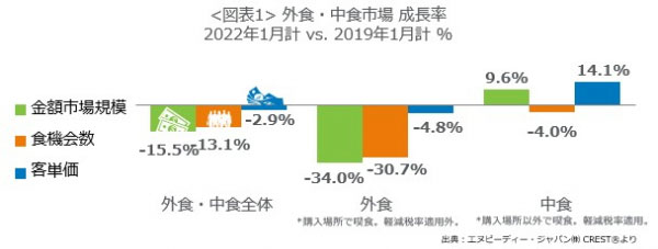 1月の外食・中食売上