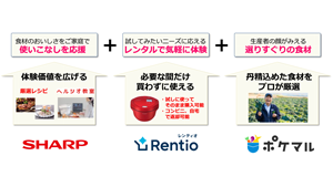 シャープ×レンティオ×雨風太陽　新サブスクサービスの実証実験を開始